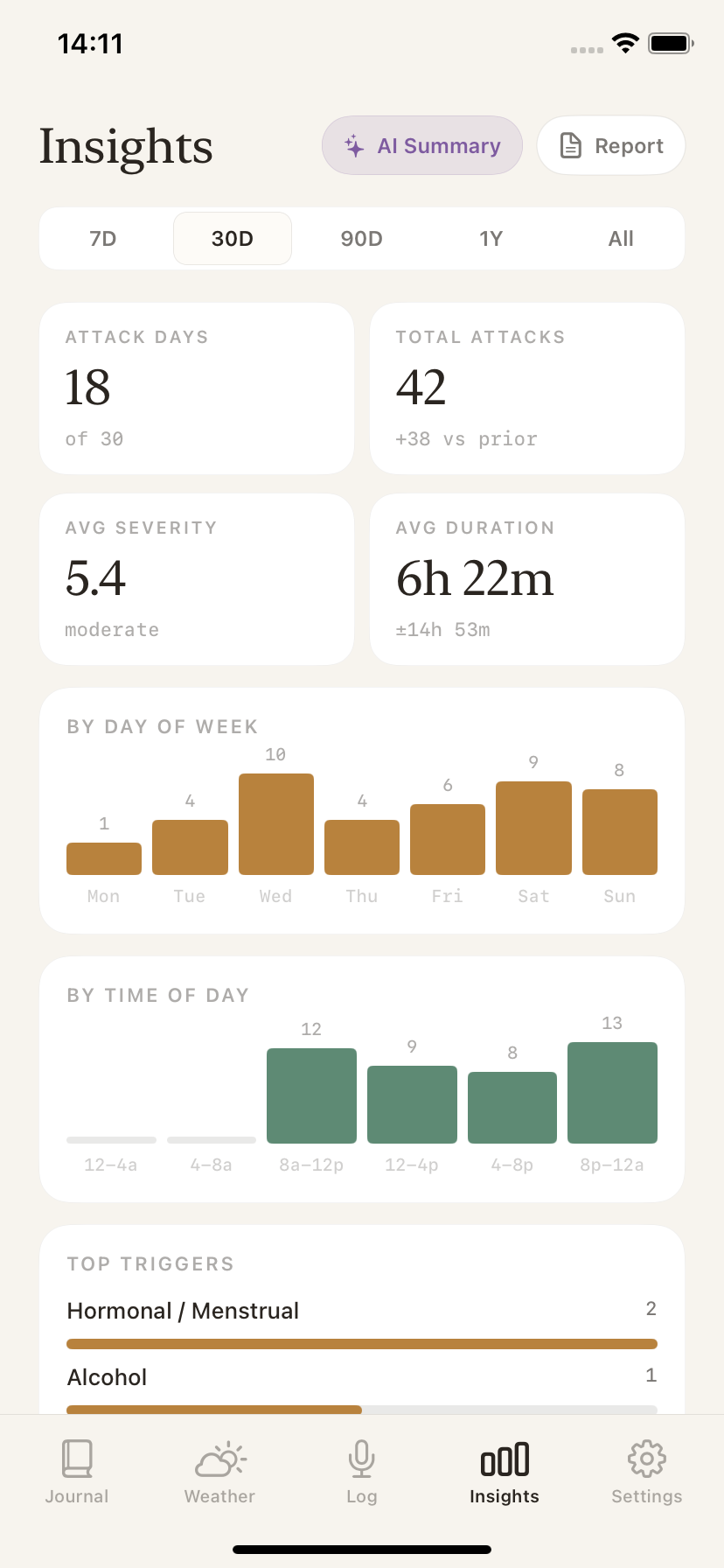 SereneHead insights screen showing self-reported migraine attack days, total attacks, average severity, average duration, and chart summaries.