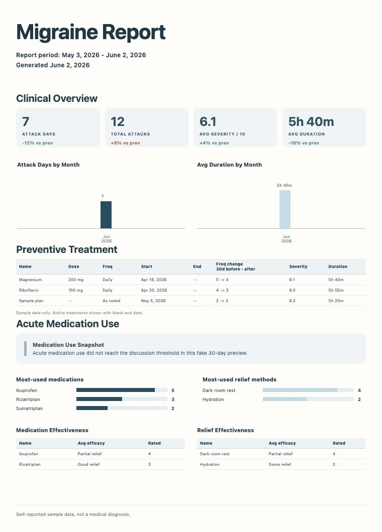 Fake SereneHead doctor report preview showing migraine attack days, total attacks, average severity, average duration, treatment table, medication use, and relief methods.